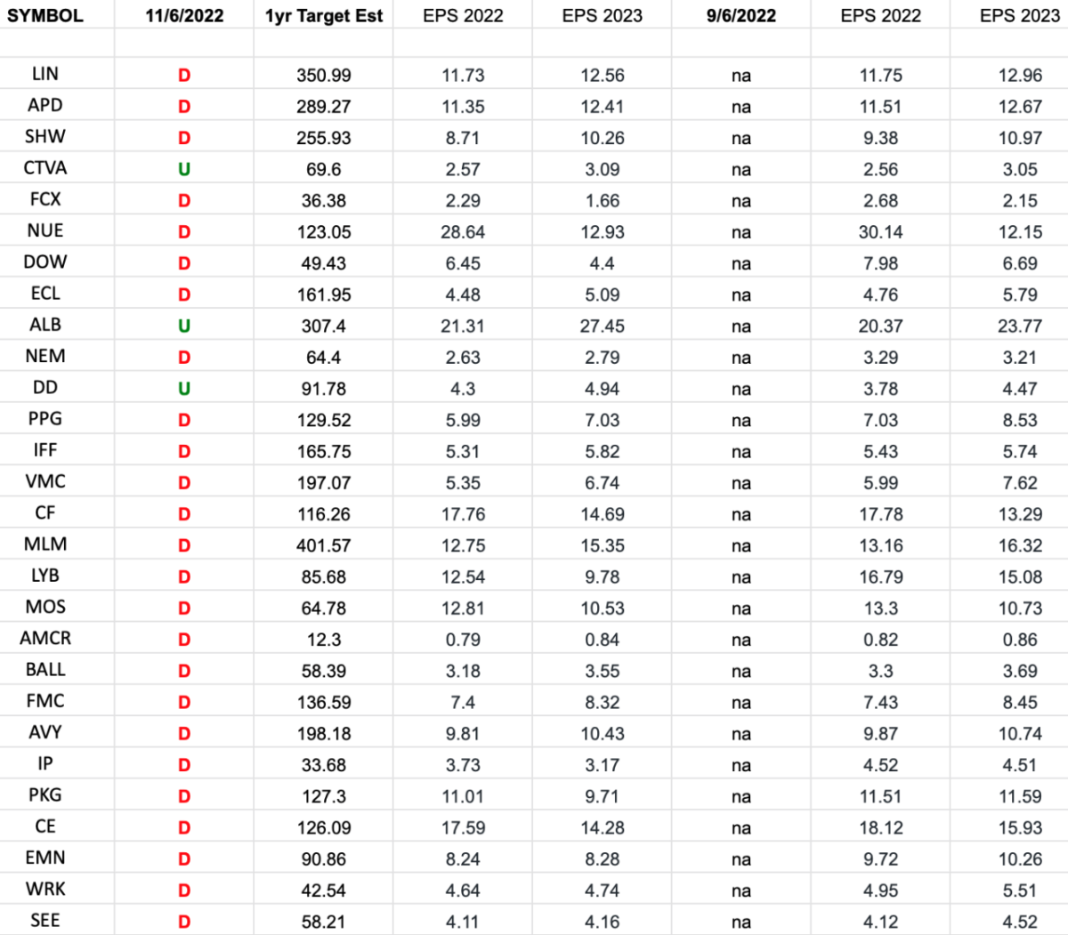 Basic Materials (XLB)- Earnings Estimates/Revisions