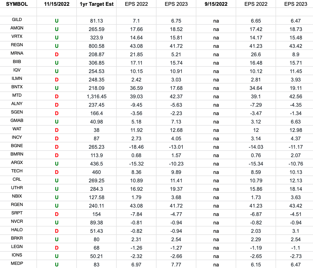 (Equal Weight) Biotech Earnings Estimates/Revisions