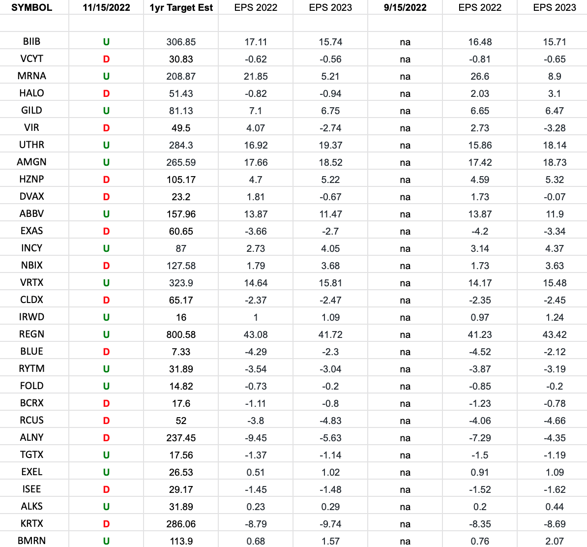 Biotech Earnings Estimates/Revisions