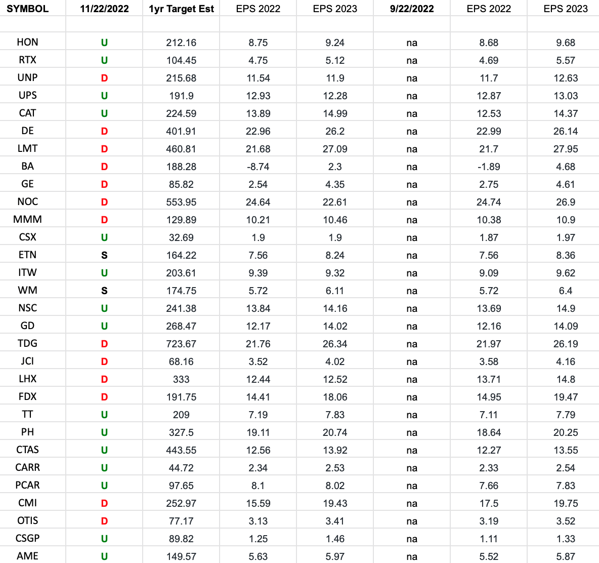 Industrials (top 30 weights) Earnings Estimates/Revisions