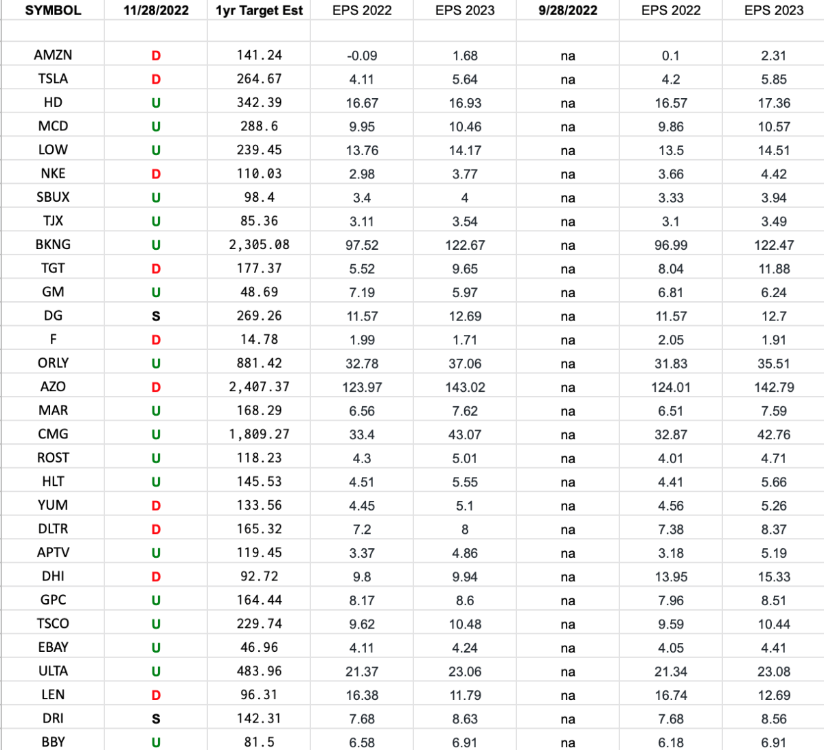 Consumer Discretionary (top 30 weights) Earnings Estimates/Revisions