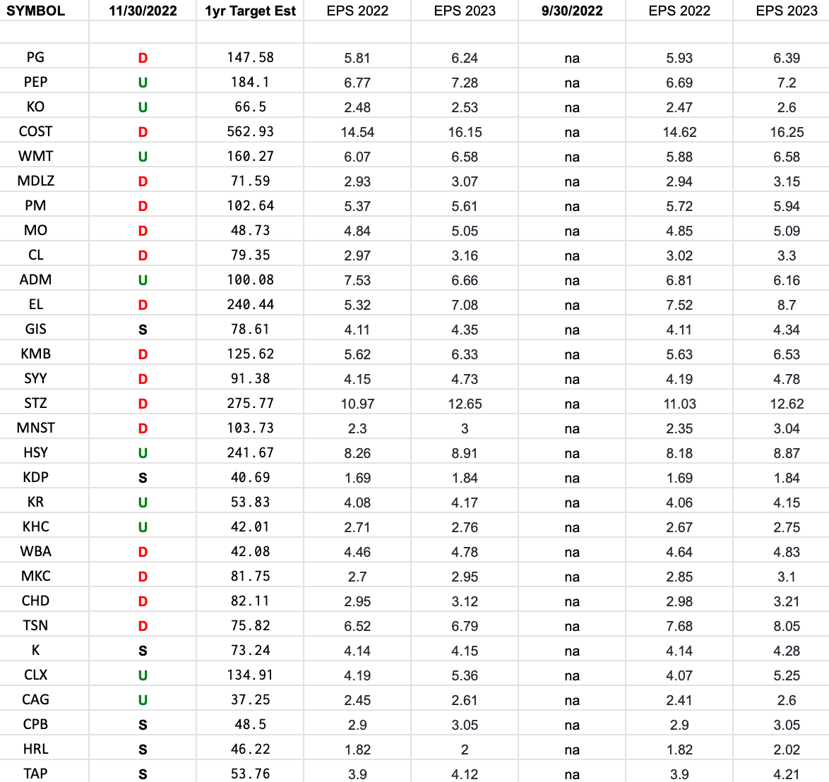 Consumer Staples (top 30 weights) Earnings Estimates/Revisions