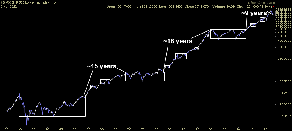 “The Long Run” Stock Market (and Sentiment Results)…