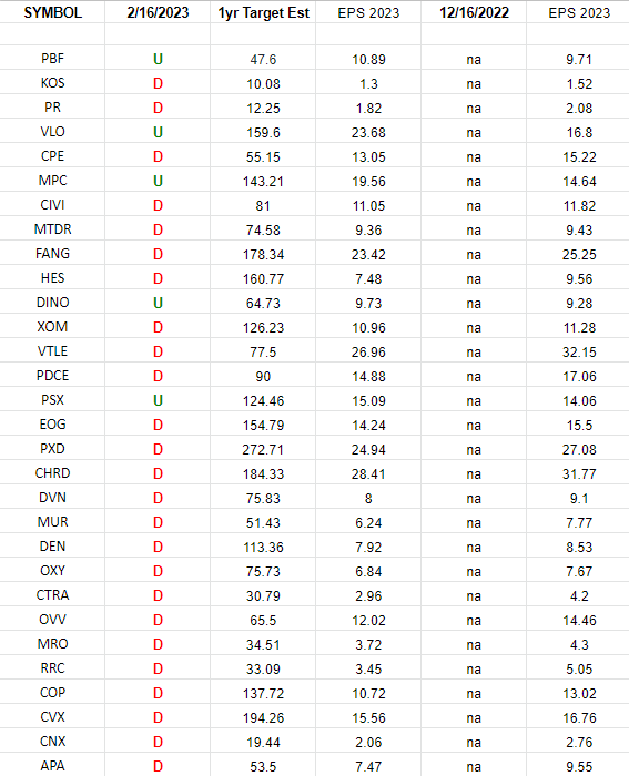 Exploration & Production Sector (XOP) – Earnings Estimates/Revisions