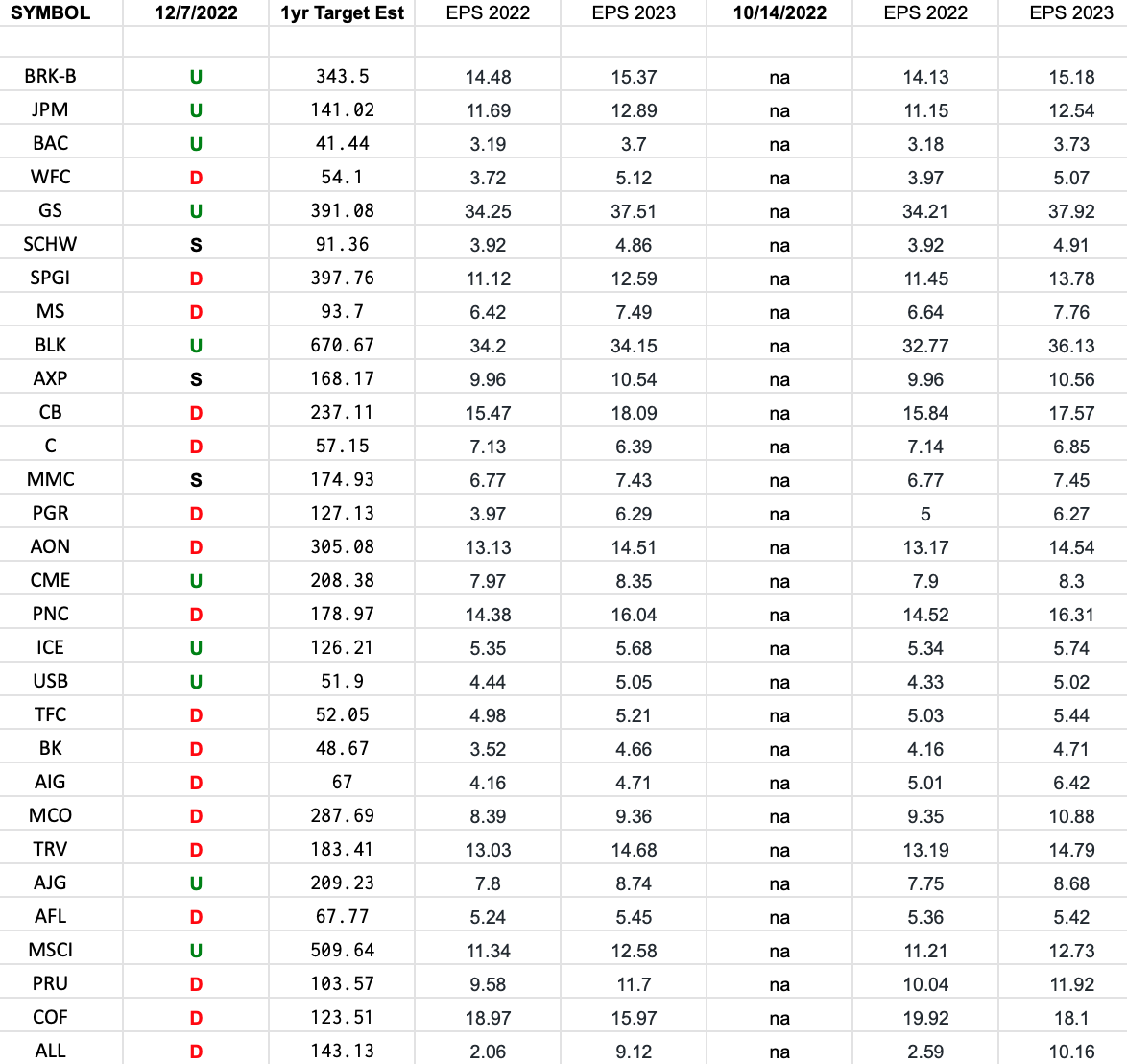 Financials (top 30 weights) Earnings Estimates/Revisions