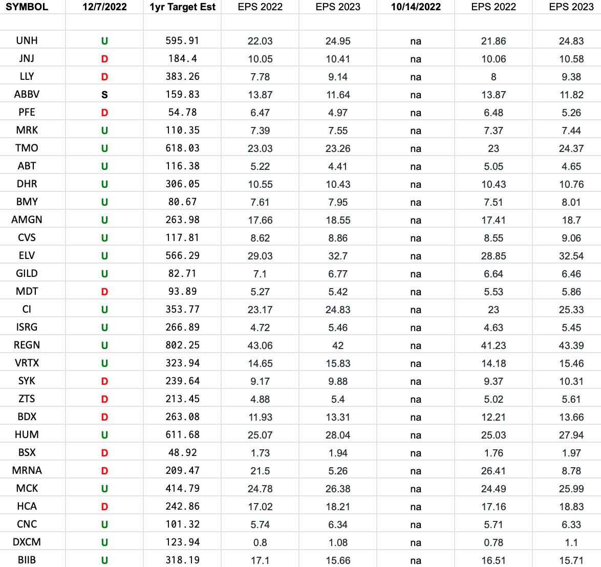 Healthcare (top 30 weights) Earnings Estimates/Revisions