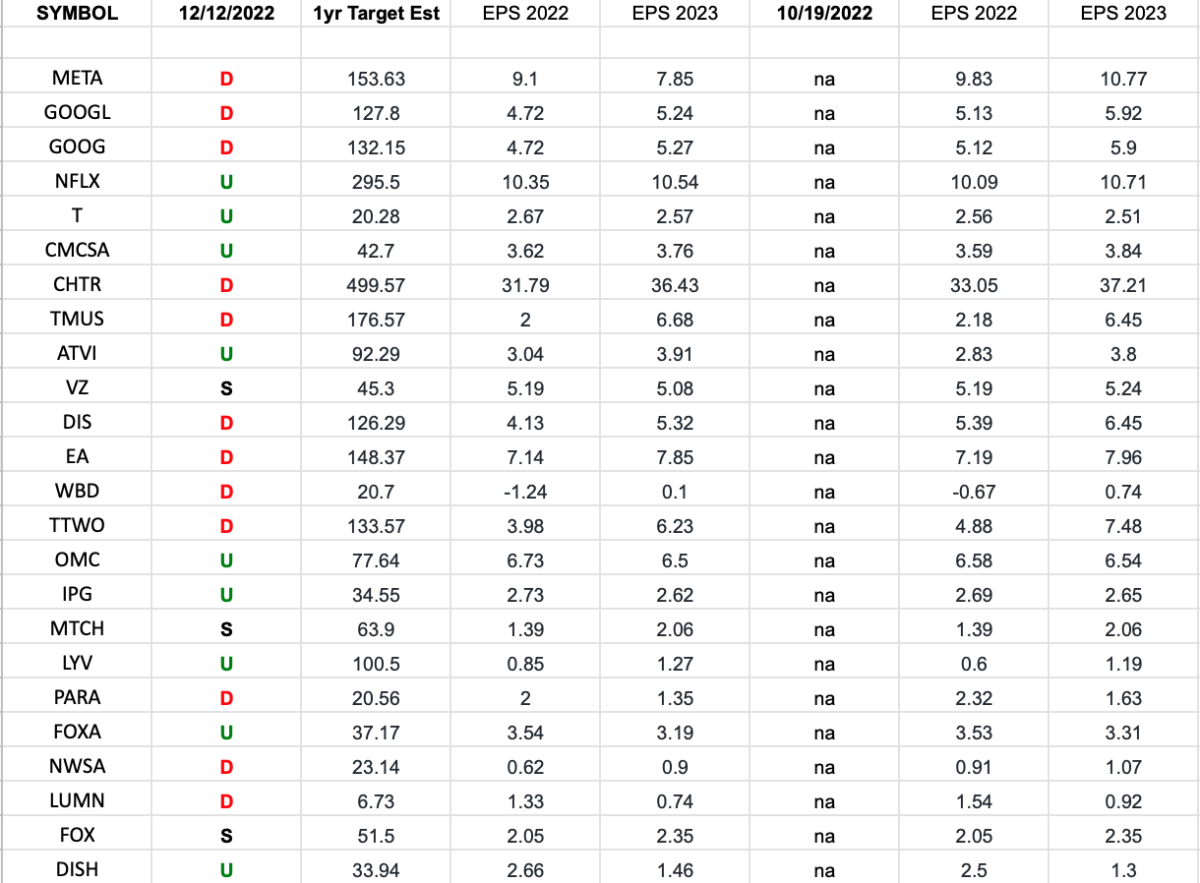 Communication Services Earnings Estimates/Revisions