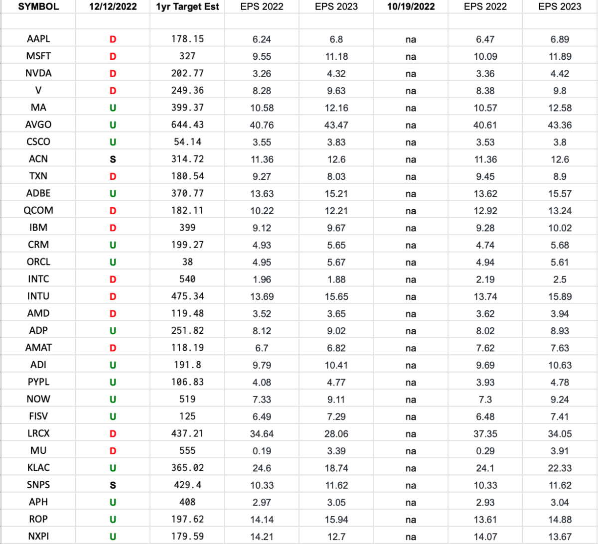 Technology Earnings Estimates/Revisions