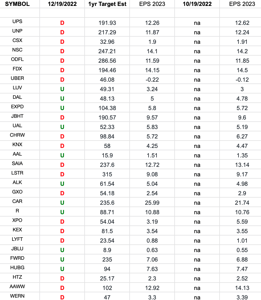 Transports Earnings Estimates/Revisions