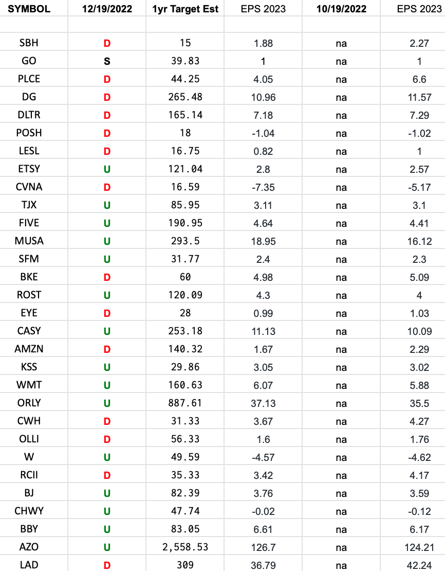 Retail Earnings Estimates/Revisions