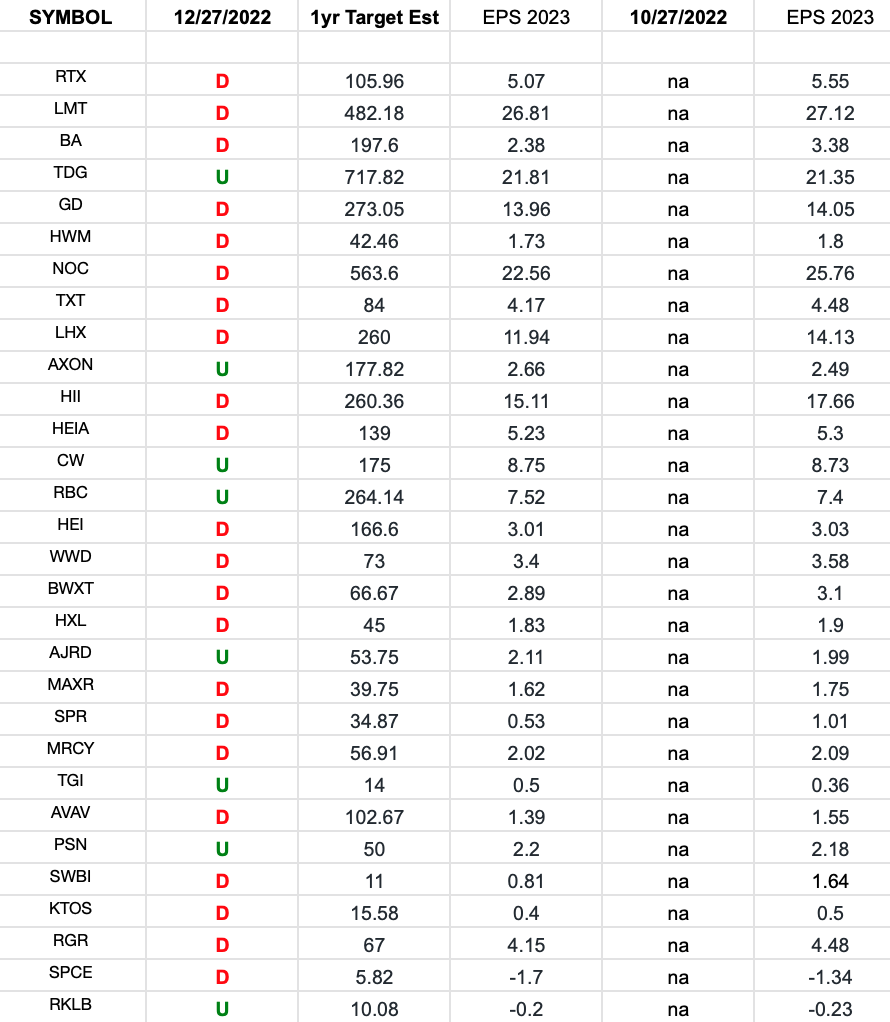 Defense & Aerospace Earnings Estimates/Revisions