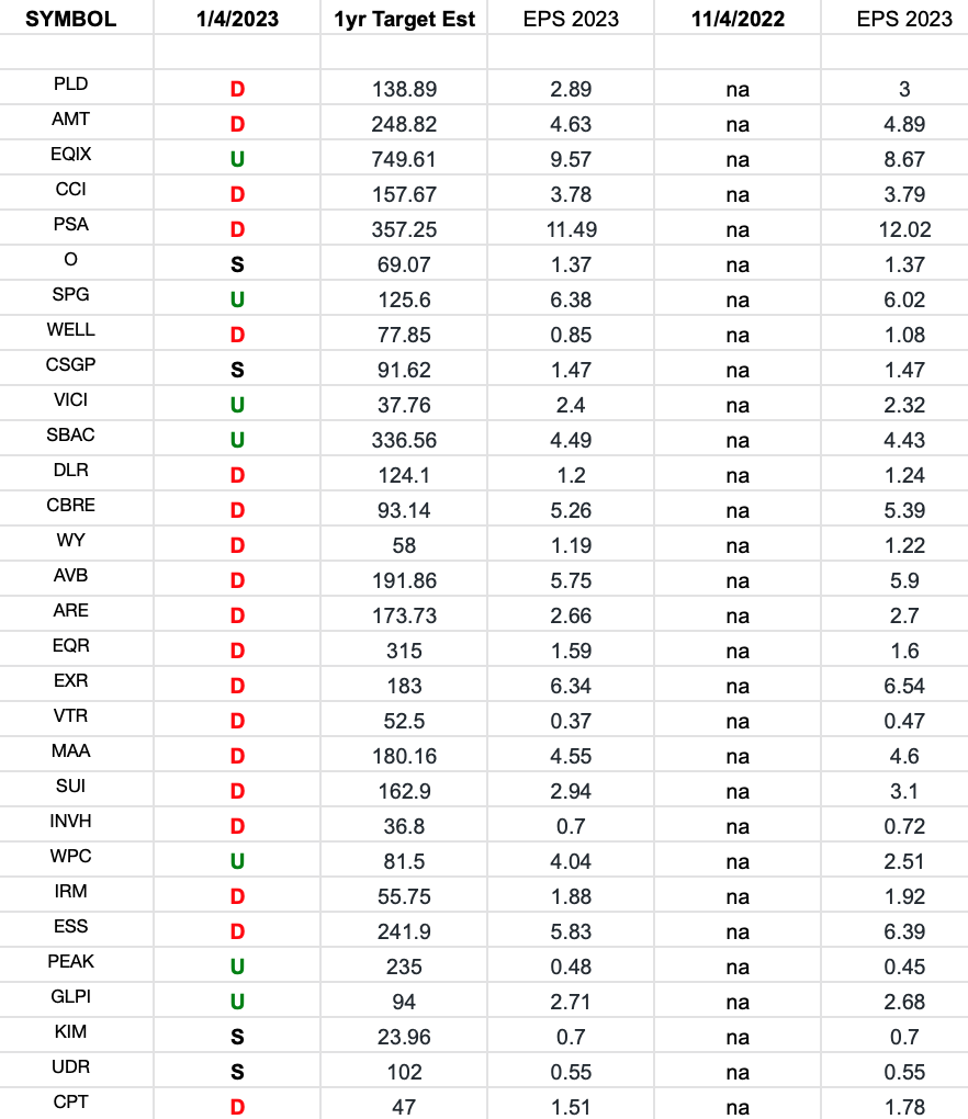 REIT Earnings Estimates/Revisions