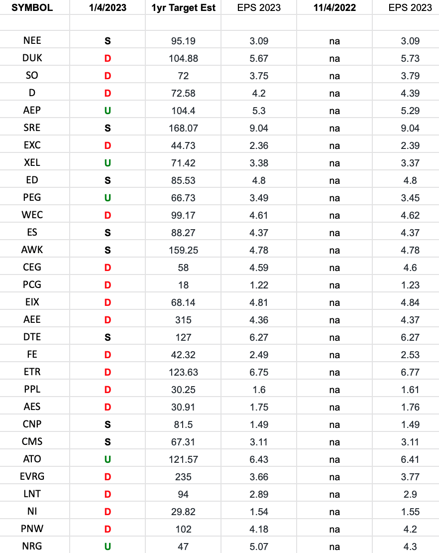 Utilities Earnings Estimates/Revisions