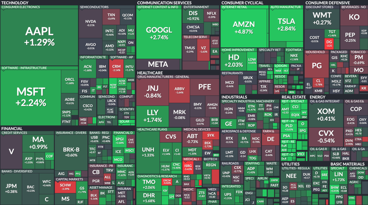 Where is money flowing today?
