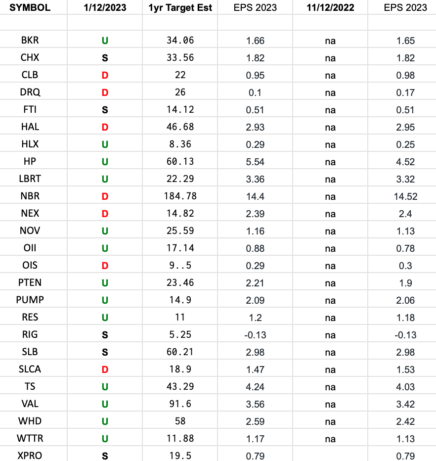 Oil Services (OIH) – Earnings Estimates/Revisions