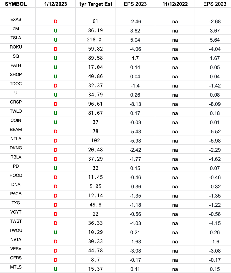 ARKK Innovation Fund Earnings Estimates/Revisions