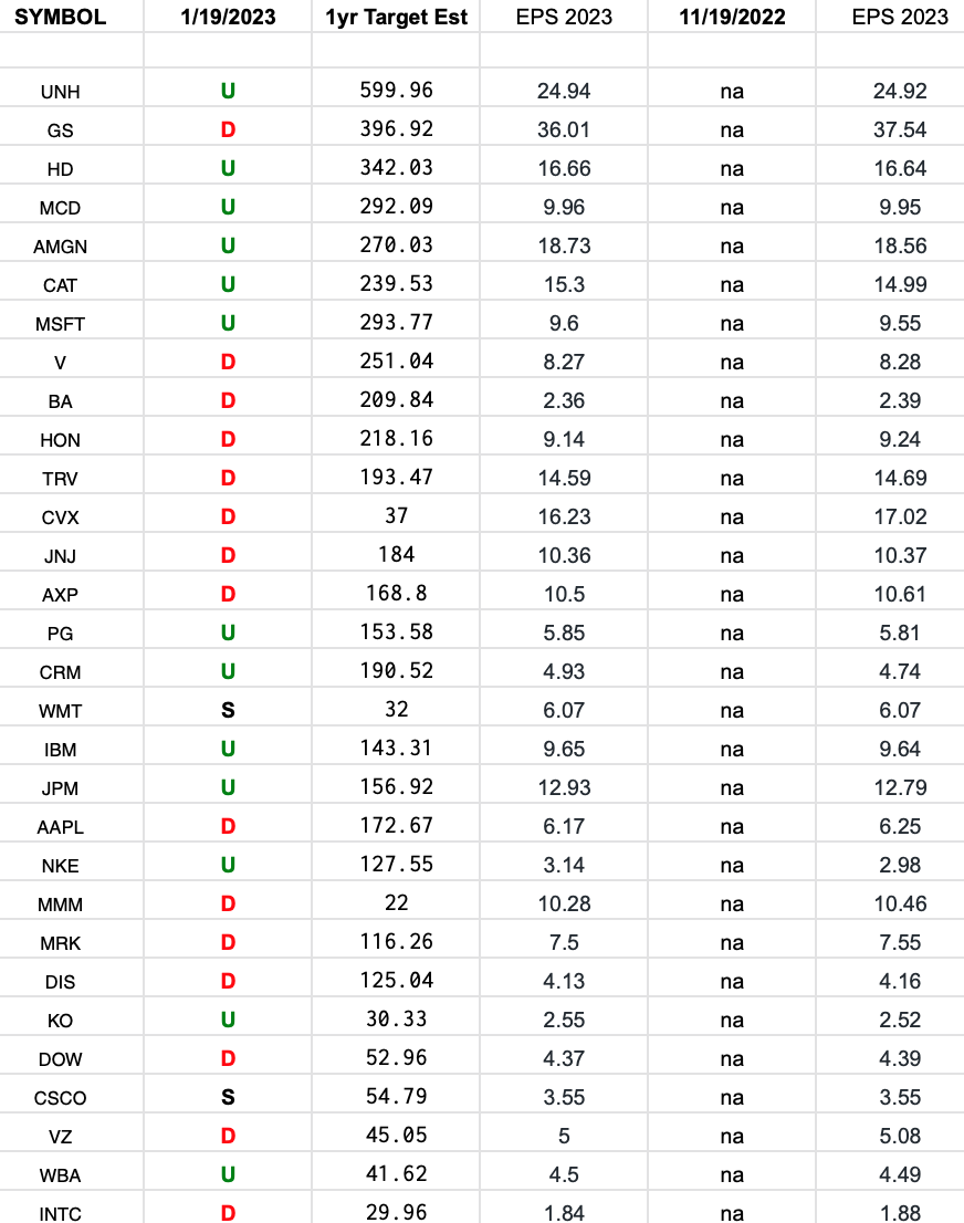 DOW 30 Earnings Estimates/Revisions