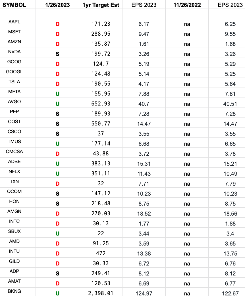 Nasdaq (top 30 weights) Earnings Estimates/Revisions