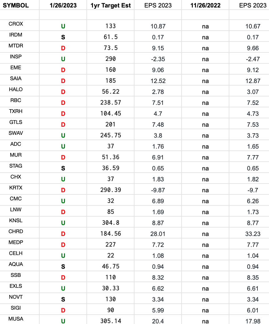 Russel 2000 (top weights) Earnings Estimates