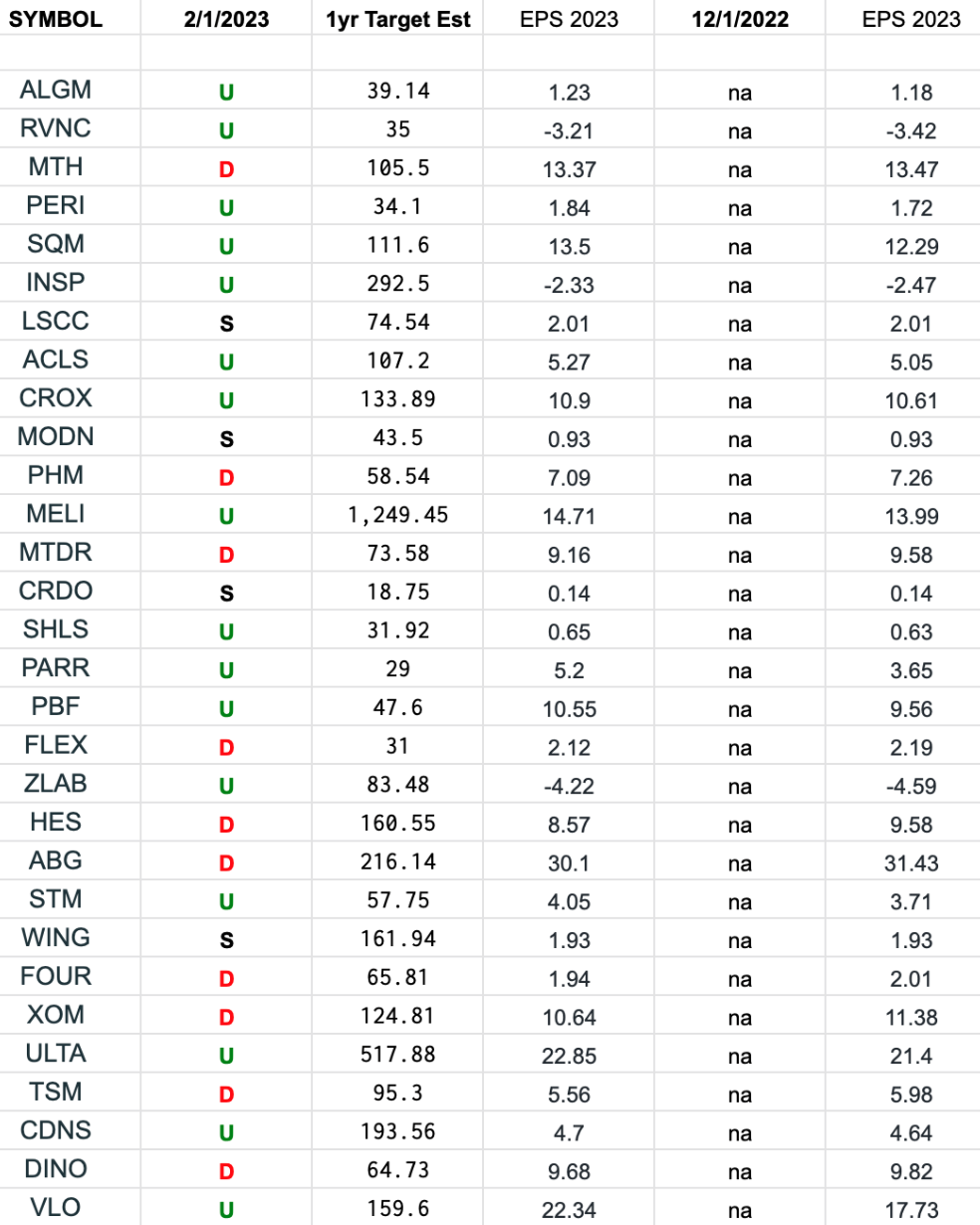 IBD 50 Growth Index (top 30 weights) Earnings Estimates