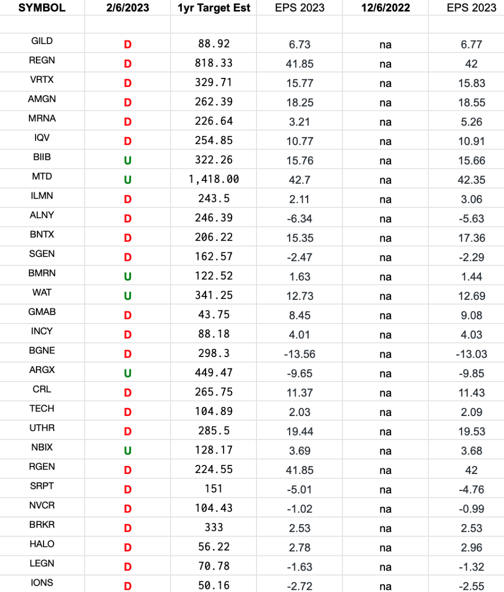 Biotech Earnings Estimates/Revisions