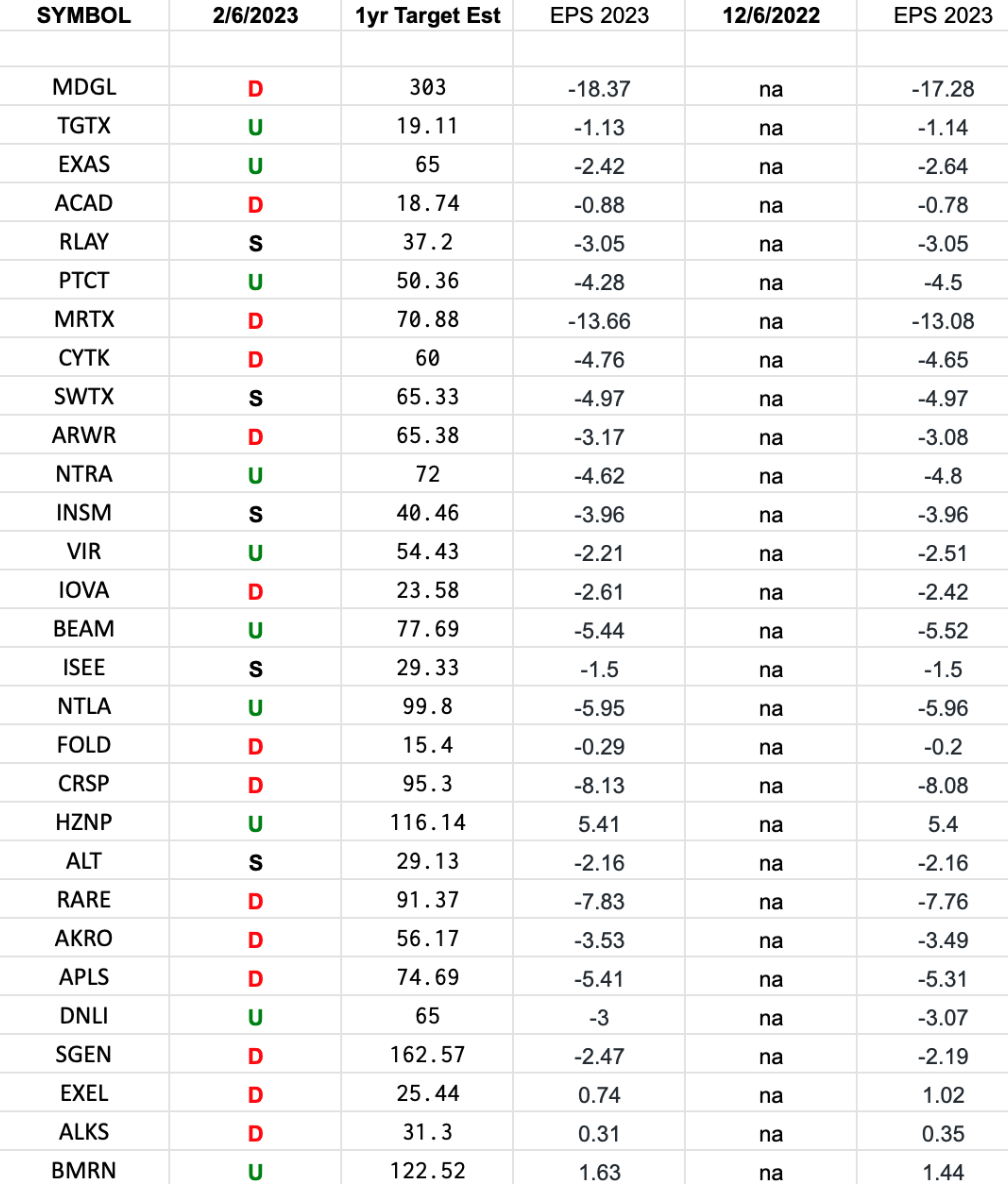 (Equal Weight) Biotech Earnings Estimates/Revisions