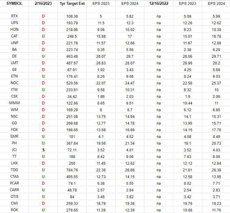 Industrials (top 30 weights) Earnings Estimates/Revisions