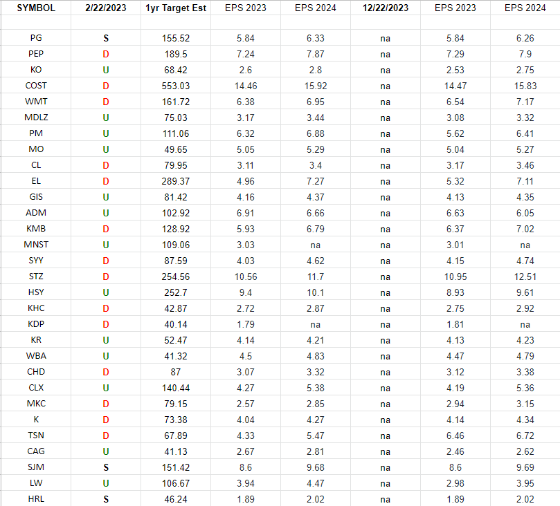 Consumer Staples (top 30 weights) Earnings Estimates/Revisions