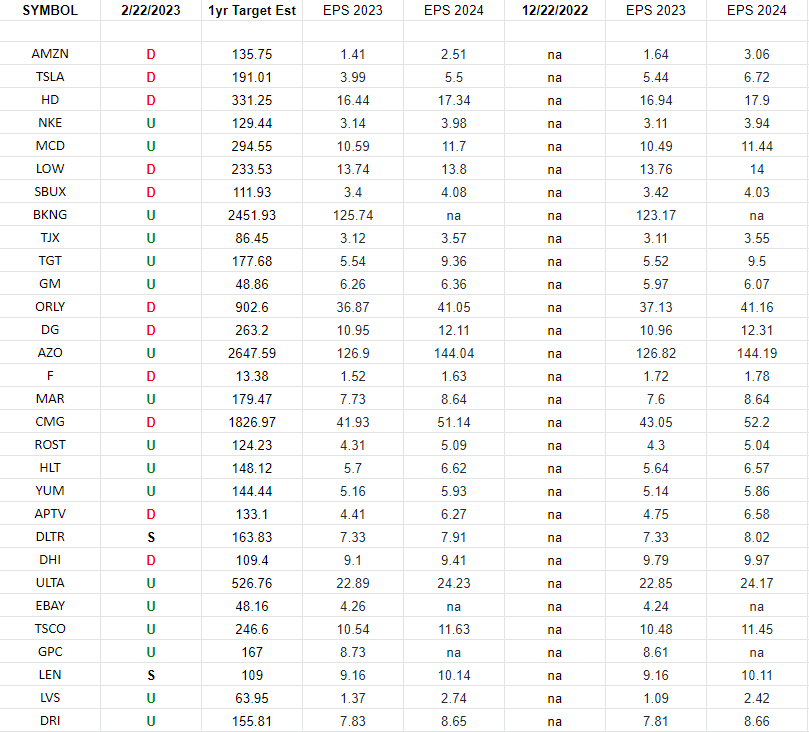 Consumer Discretionary (top 30 weights) Earnings Estimates/Revisions