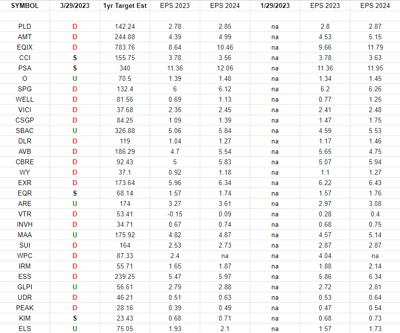 REIT Earnings Estimates/Revisions