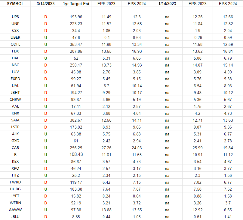 Transports Earnings Estimates/Revisions