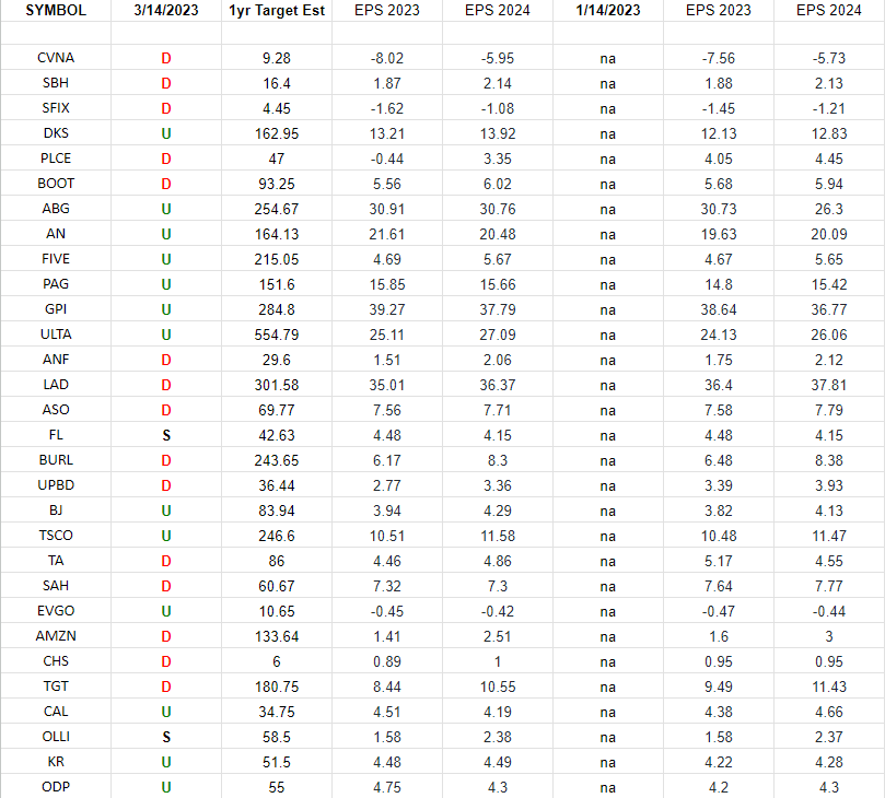 Retail Earnings Estimates/Revisions