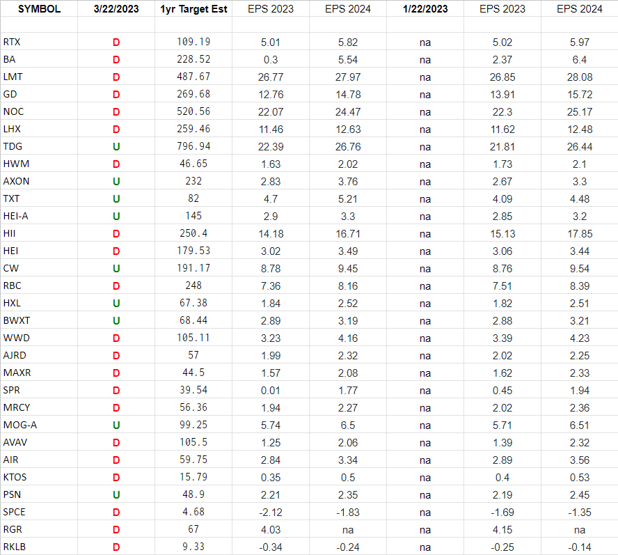 Defense & Aerospace Earnings Estimates/Revisions