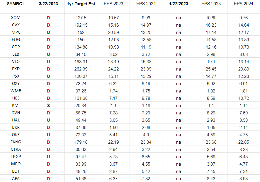 Energy Earnings Estimates/Revisions