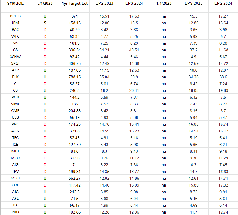 Financials (top 30 weights) Earnings Estimates/Revisions