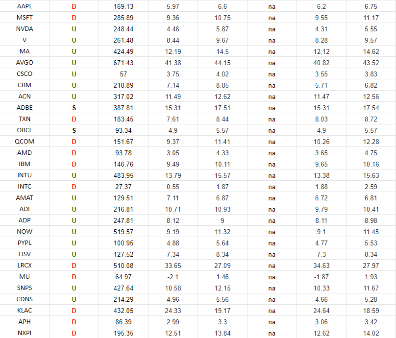 Technology Earnings Estimates/Revisions