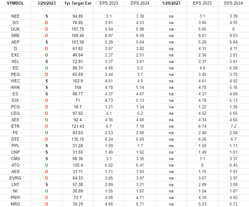 Utilities Earnings Estimates/Revisions