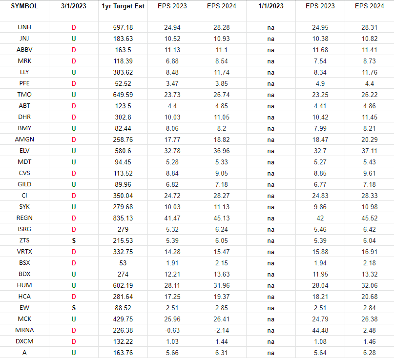 Healthcare (top 30 weights) Earnings Estimates/Revisions