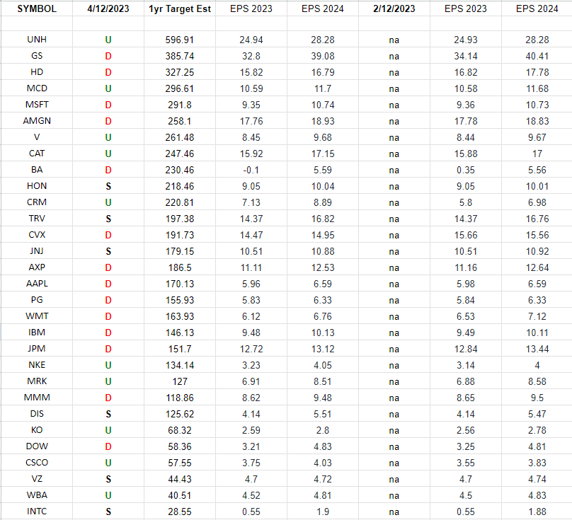 DOW 30 Earnings Estimates/Revisions