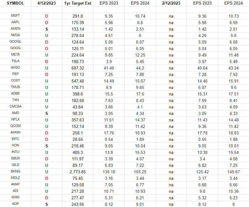 Nasdaq (top 30 weights) Earning Estimates/Revisions