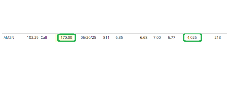 Unusual Option Activity – Amazon.com, Inc. (AMZN)