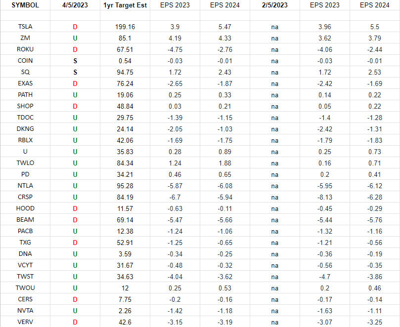 ARKK Innovation Fund Earnings Estimates/Revisions