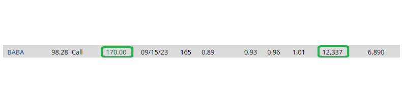 Unusual Options Activity – Alibaba Group Holding Limited (BABA)