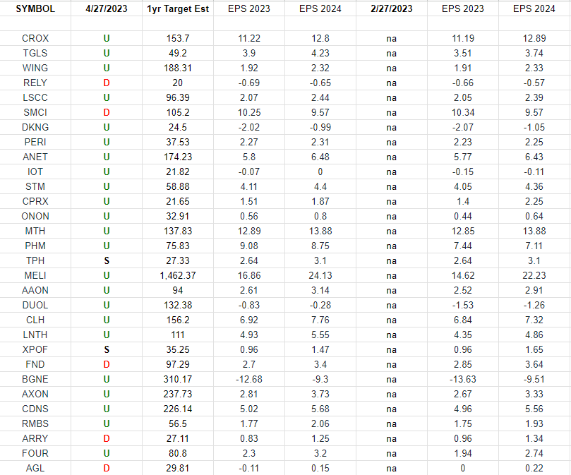 IBD 50 Growth Index (top 30 weights) Earnings Estimates