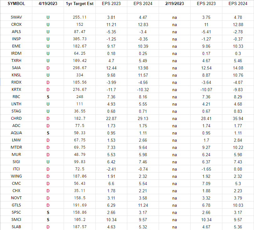 Russel 2000 (top weights) Earnings Estimates