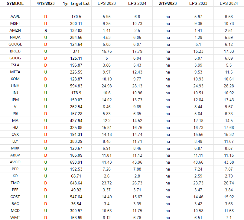 S&P 500 Earnings Estimates