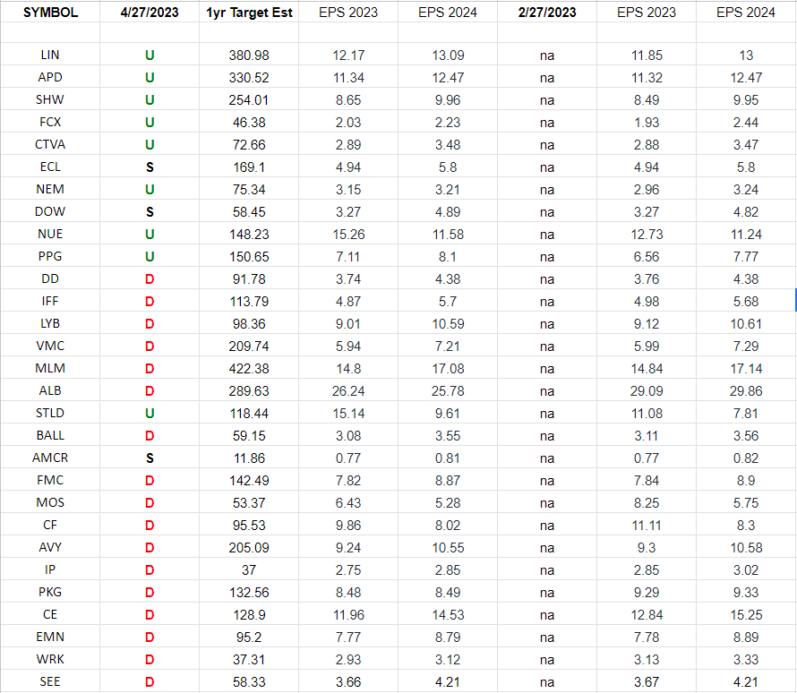 Basic Materials (XLB)- Earnings Estimates/Revisions