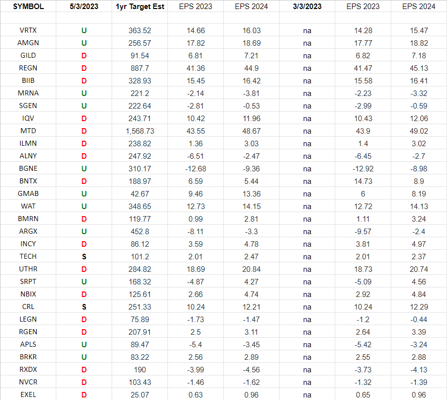 Biotech Earnings Estimates/Revisions