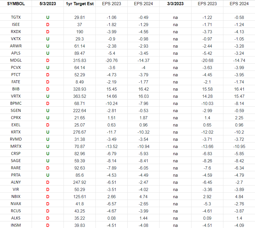 (Equal Weight) Biotech Earnings Estimates/Revisions