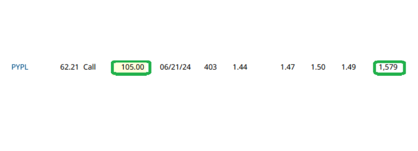 Unusual Options Activity – PayPal Holdings, Inc. (PYPL)